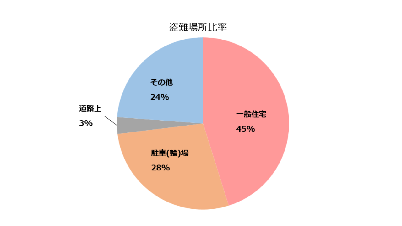 自動車盗難発生場所