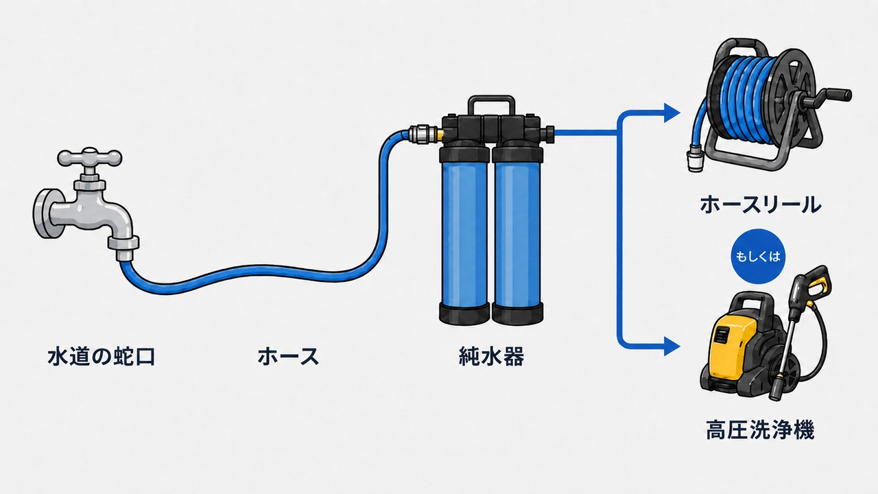 蛇口から純水器まで